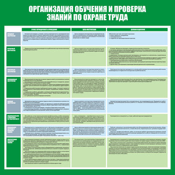 С36 Стенд организация обучения и проверка знаний по охране труда (1000х1000 мм, пластик ПВХ 3 мм, Прямая печать на пластик) - Стенды - Стенды по охране труда - Строительный магазин